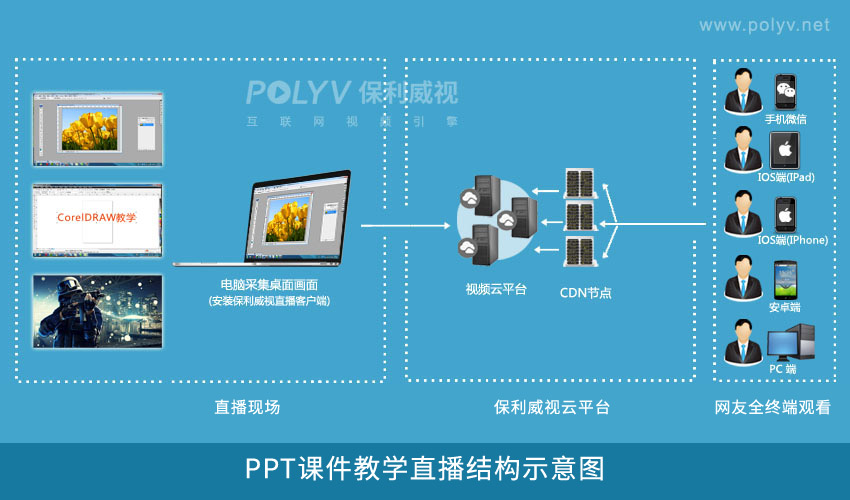摄像机直播的结构示意图